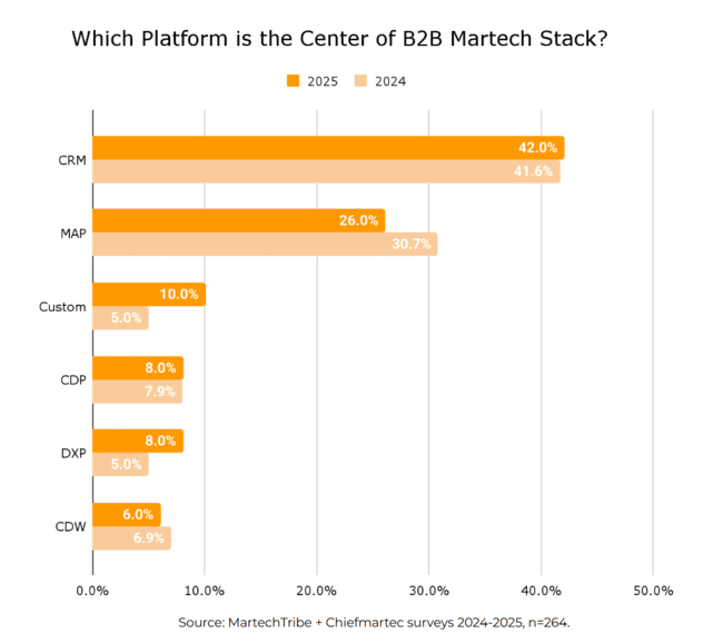 poll results which platform is the center of b2b martech stack