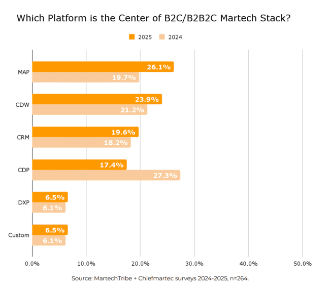 poll results which platform is the center of b2b2c martech stack