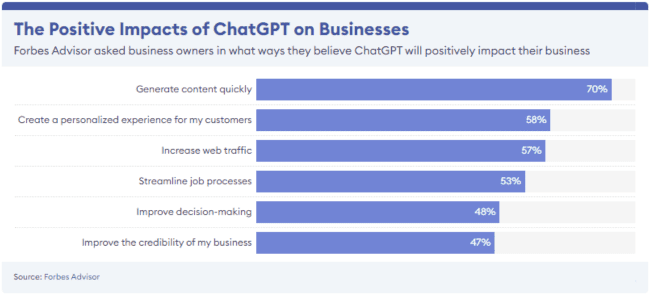 positive impacts of ChatGPT on businesses