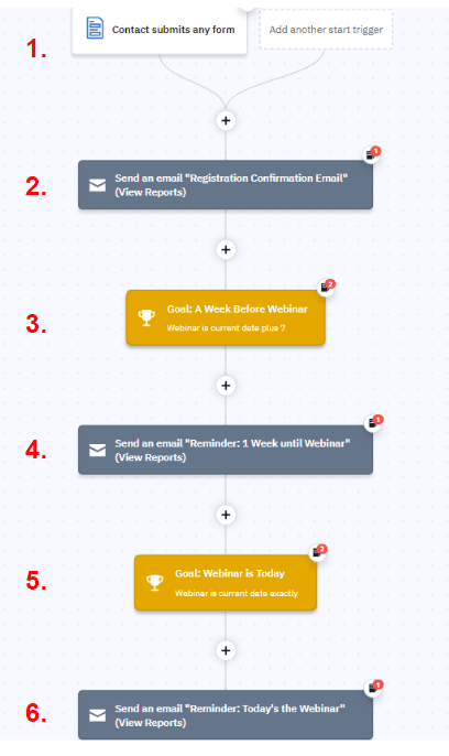 pre-webinar reminder drip automated workflow.