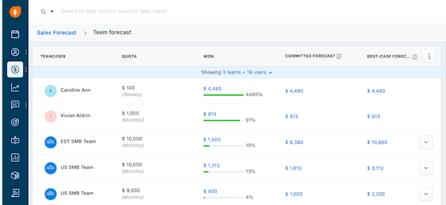 previsión de ventas de Freshsales alternativa a ActiveCampaign