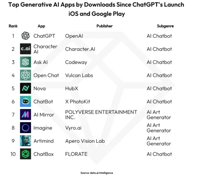 principales aplicaciones de IA generativa por descargas desde el lanzamiento de ChatGPT