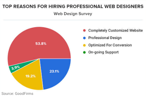 razones para contratar diseñadores web profesionales estadísticas de sitios web