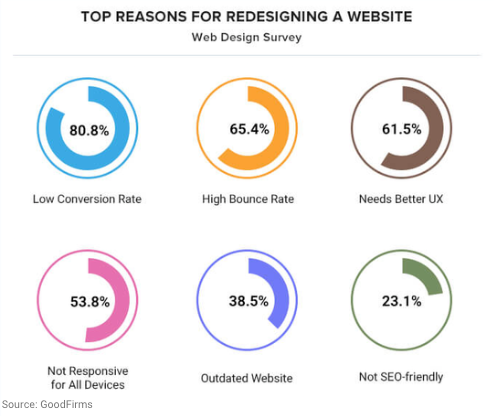 reasons redesigning website web design statistics