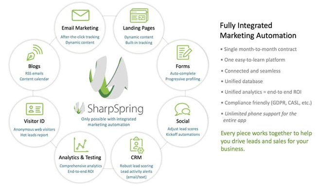 recursos do SharpSpring vs hubspot