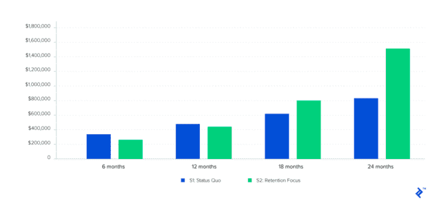 rentabilidad del marketing de retención en 12-24 meses