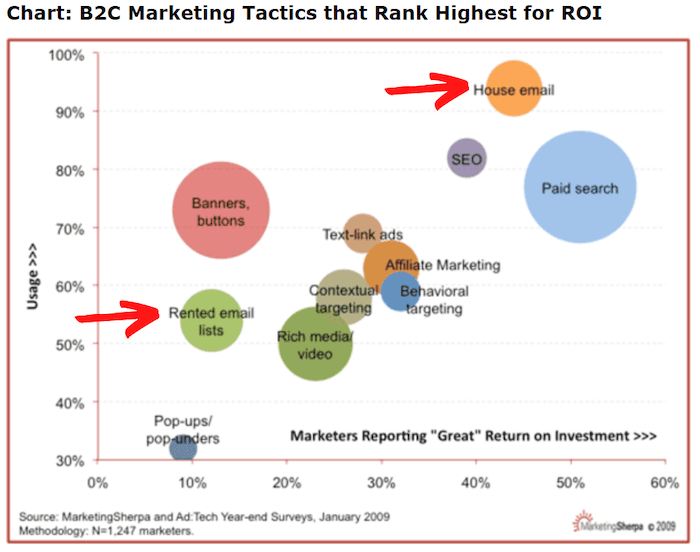 Rented vs in house email usage chart