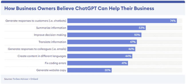 responses of business owners on how ChatGPT can help their business
