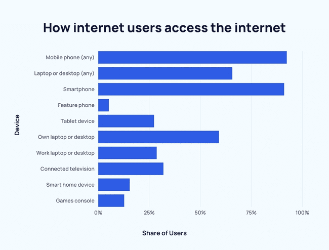 responses on how internet users access the internet