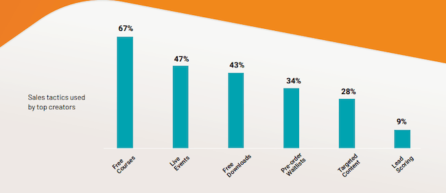 online learning statistics sales tactics tactics used by top creators