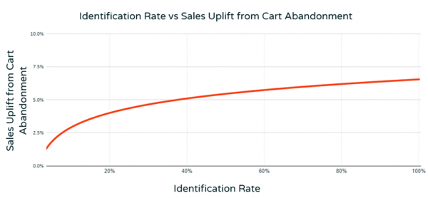sales uplift cart abandonment identification rate