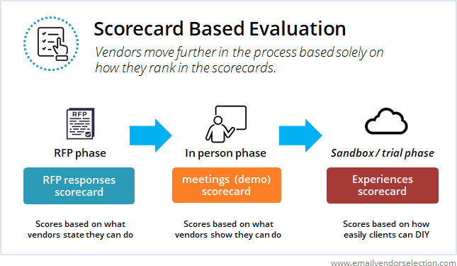 email marketing RFP scorecard