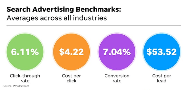 search advertising benchmarks ads website statistics click conversion rate costs