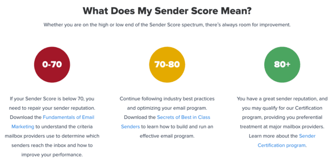sender score for monitoring sender reputation