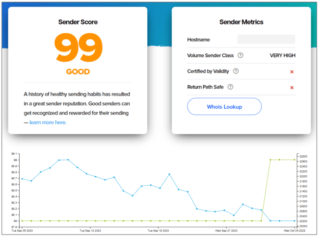 sender score ip reputation scores