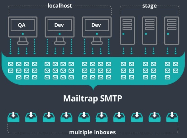 software Mailtrap para crear un servidor SMTP falso