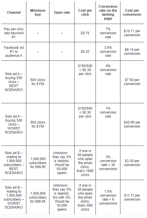 Solo ads costs and conversions on a table