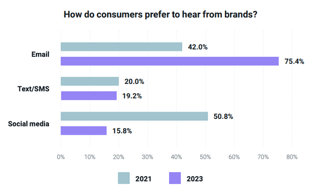 statistics on how customers prefer to hear from brands