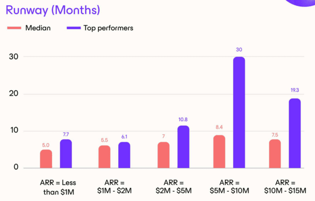 statistics on how long a saas can stay in business based on their current cash reserves