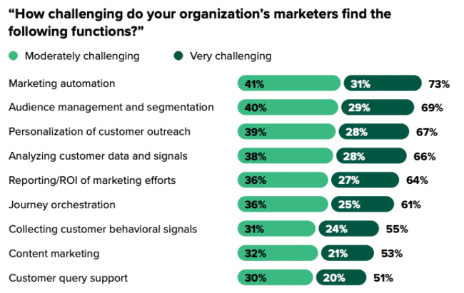 statistics on marketers who find marketing automation challenging