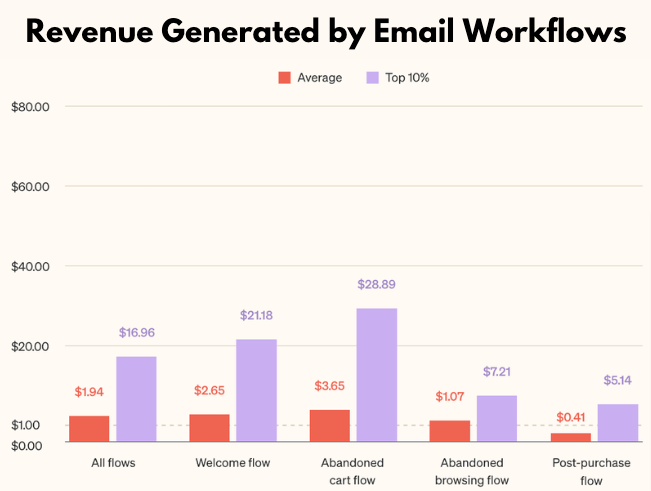statistics on revenue generated by email workflows