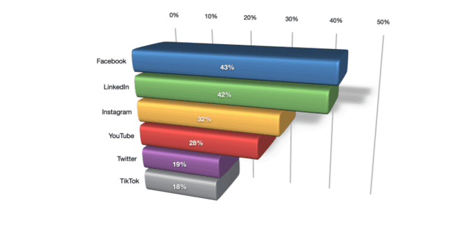 statistics on social media sites and the amount of leads they generate