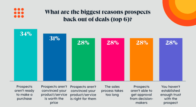 statistics on the biggest reasons prospects drop out of a deal
