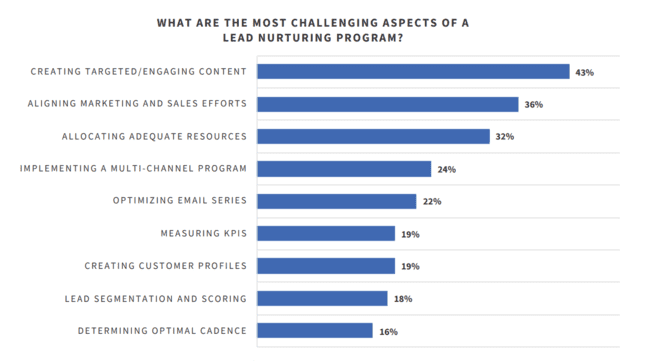 statistics on the most challenging aspects of a lead nurturing program