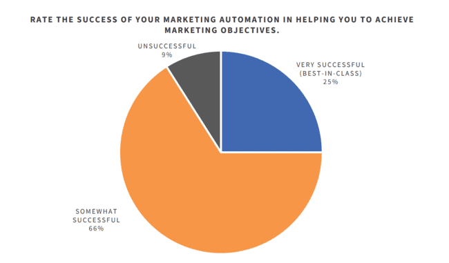 statistics on the success of marketing automation