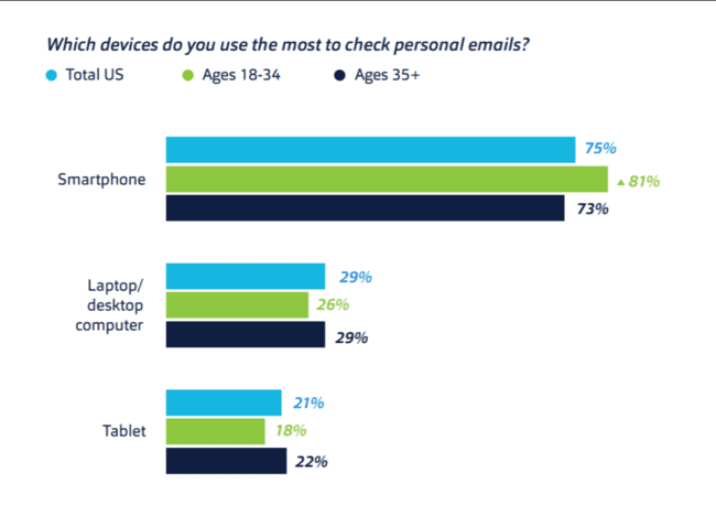 statistics on the were number of emails opened on smartphones