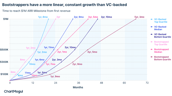 statistics on various SaaS funding models and growth