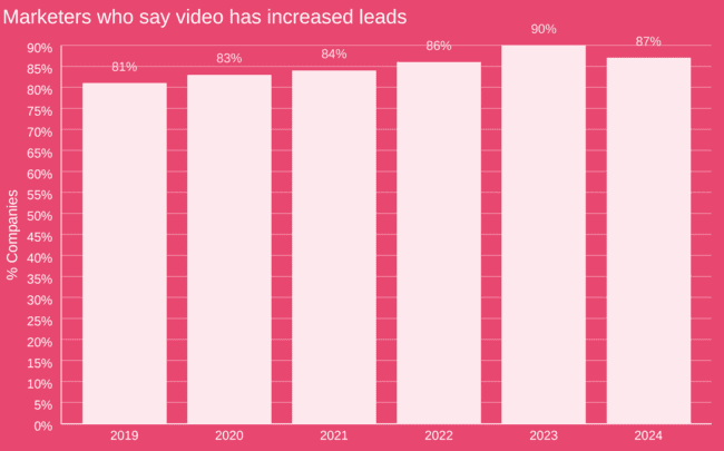 statistics on video marketers who say video has increased leads