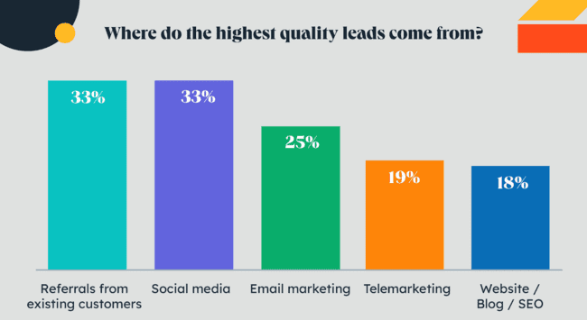 statistics on where the highest-quality leads come from