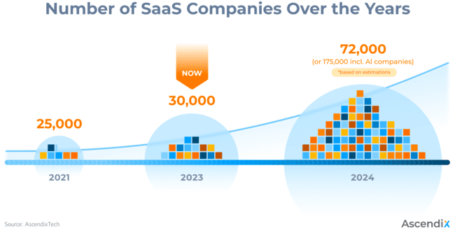 stats on number of saas companies over the years