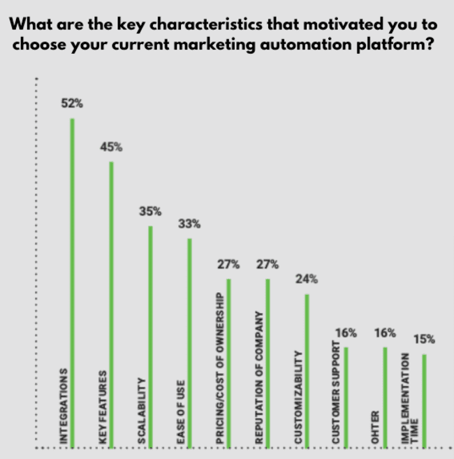 stats on the characteristics that motivated marketers to choose their present marketing automation platform