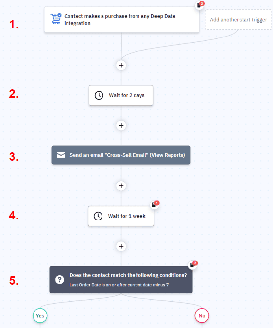 store post-purchase cross-sell automated email workflow