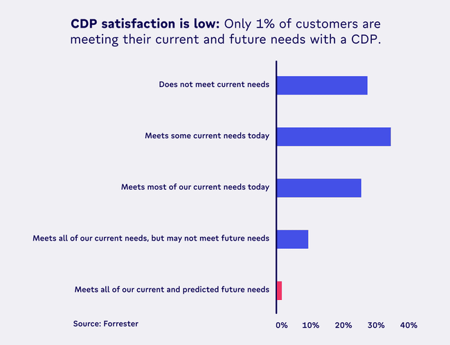 survey of customers cdp satisfaction
