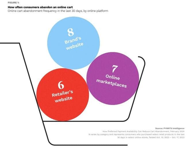 tasa de abandono del carrito por plataforma online