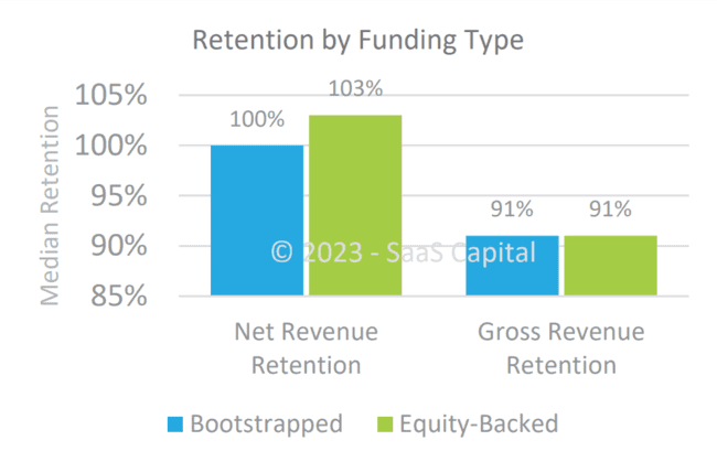 tasa de crecimiento de las empresas SaaS autofinanciadas y respaldadas por empresas de riesgo