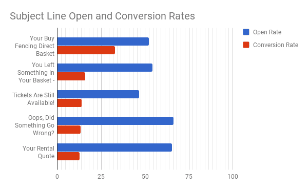 tasas de apertura y conversión de los asuntos de los emails de carritos abandonados