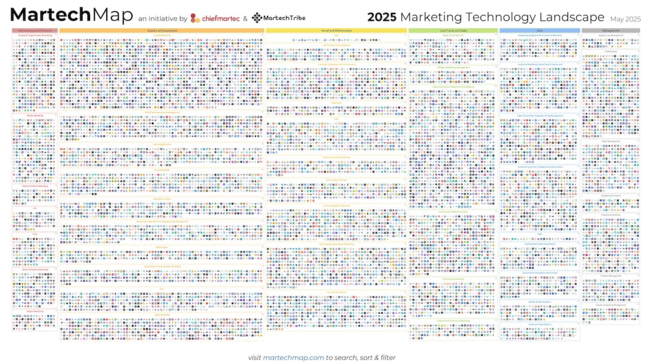 the 2025 marketing technology martech landscape