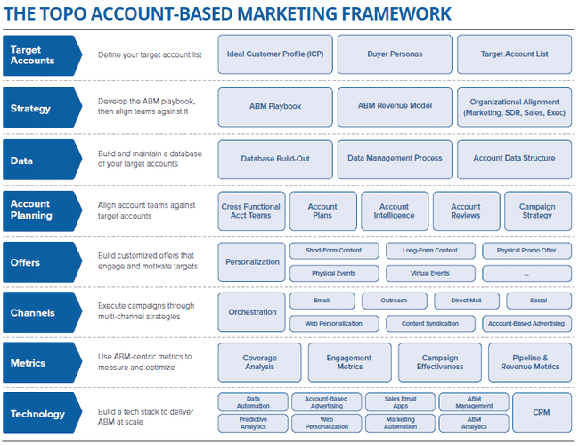 the TOPO account-based marketing framework