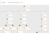 customer journey workflow in MDirector