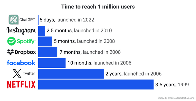 time it took startups to reach 1 million users
