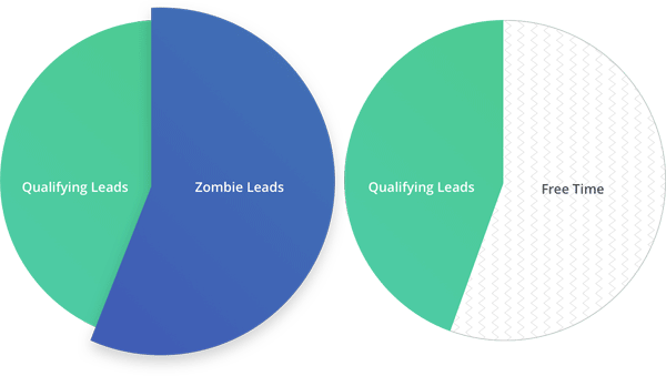 time saved with qualifying leads automation