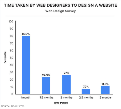 time web designers take design website statistics stats