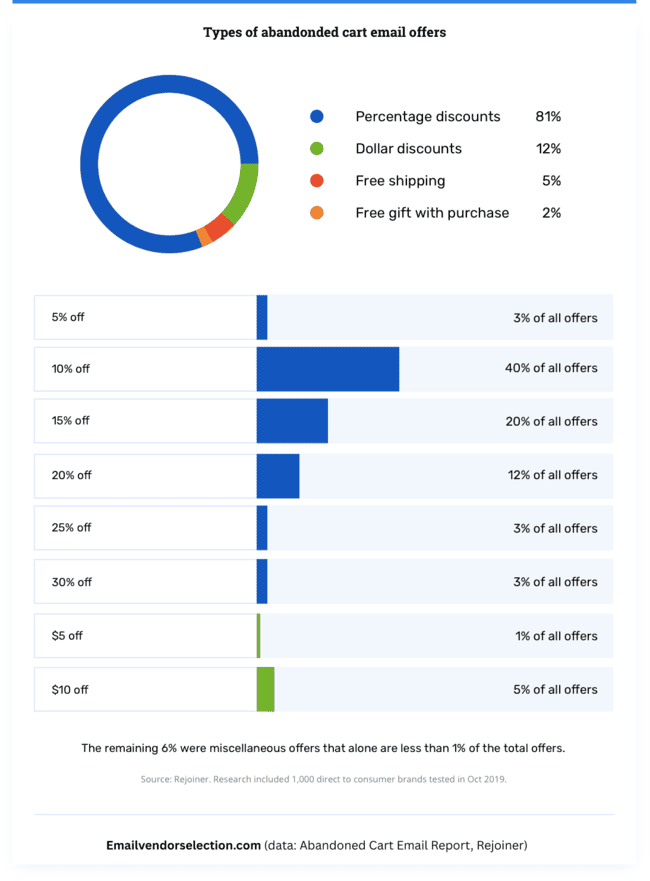 tipos de ofertas en emails de carritos abandonados
