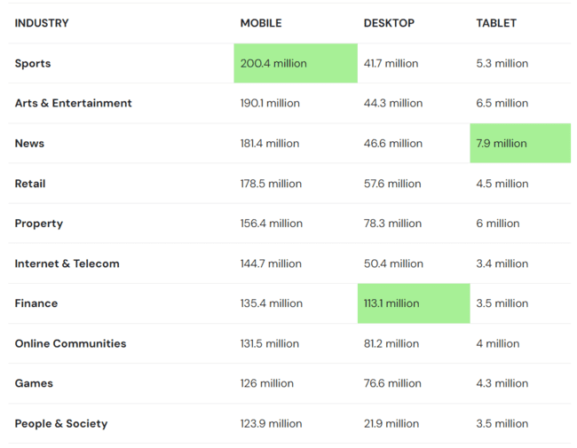 top 10 industries by website sessions