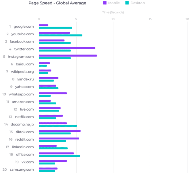 top 20 page websites by average page load speed on mobile and desktop