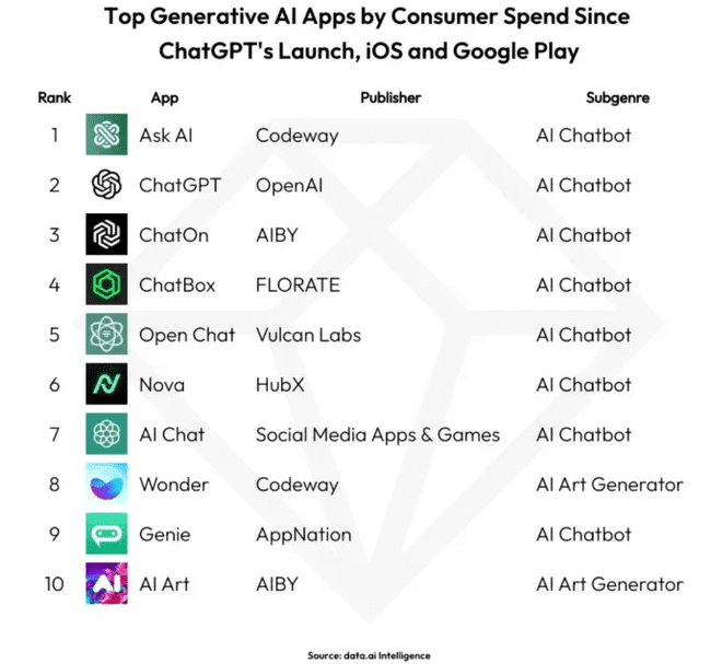 top generative AI apps by consumer spend since ChatGPT's launch